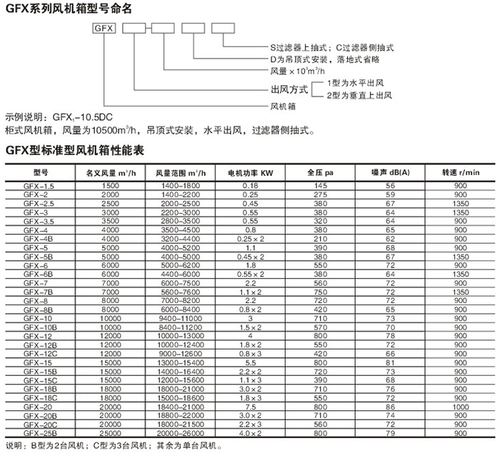 GFX系列风机箱型号命名及标准型风机箱性能表